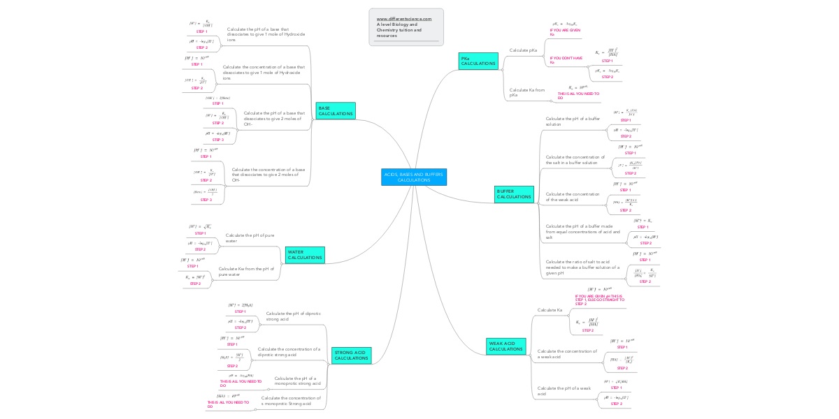 ACIDS, BASES AND BUFFERS CALCULATIONS | MindMeister Mind Map