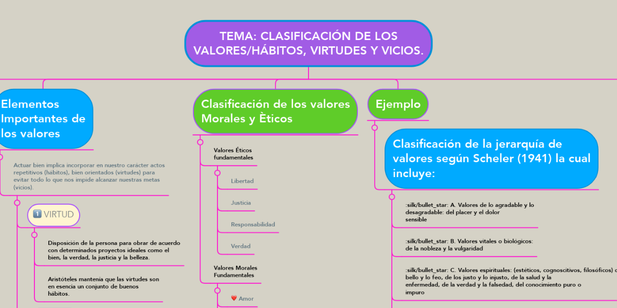 TEMA: CLASIFICACIÓN DE LOS VALORES/HÁBITOS, VIRTU... | MindMeister Mapa  Mental