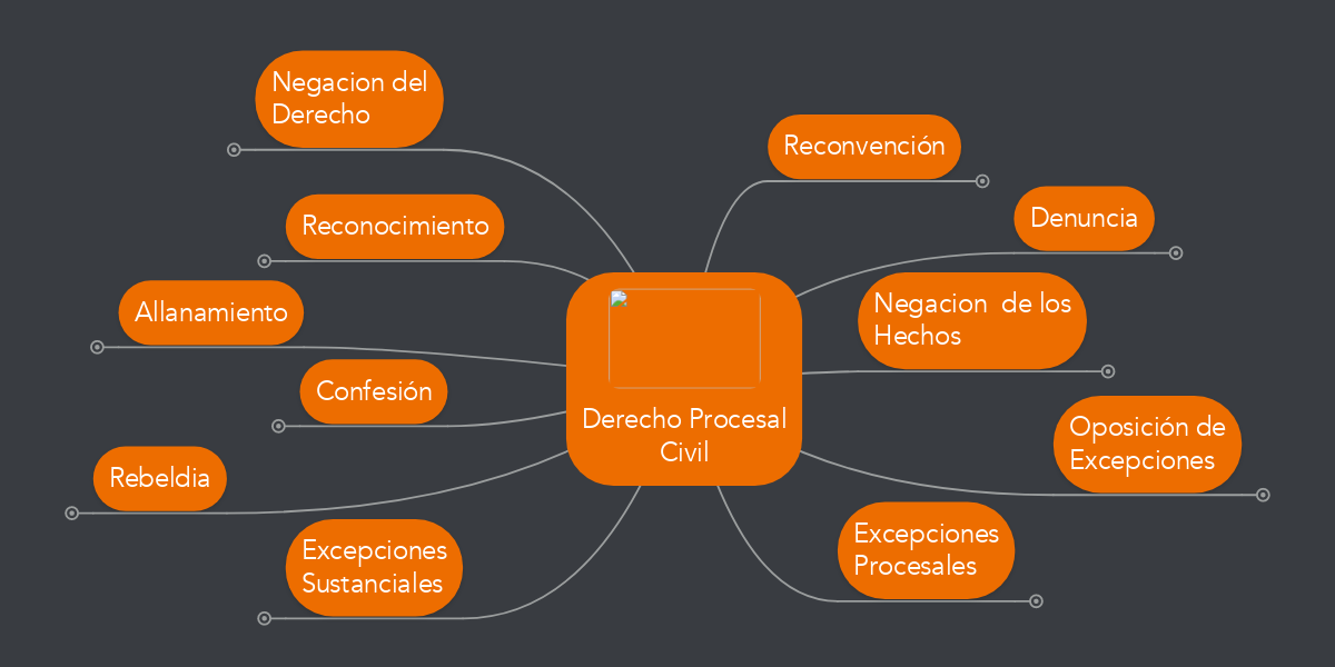 Derecho Procesal Civil | MindMeister Mapa Mental