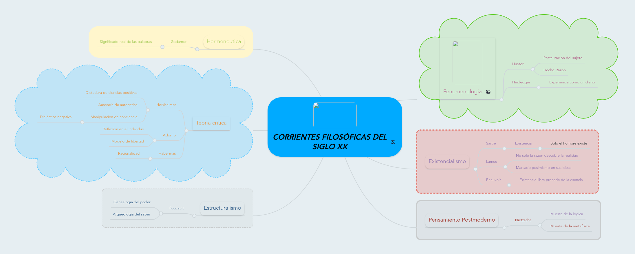 CORRIENTES FILOSÓFICAS DEL SIGLO XX | MindMeister Mapa Mental