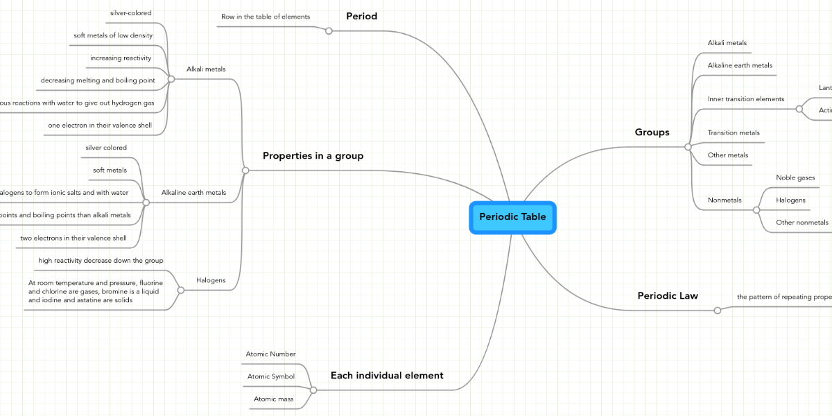 Periodic Table Mindmeister Mind Map