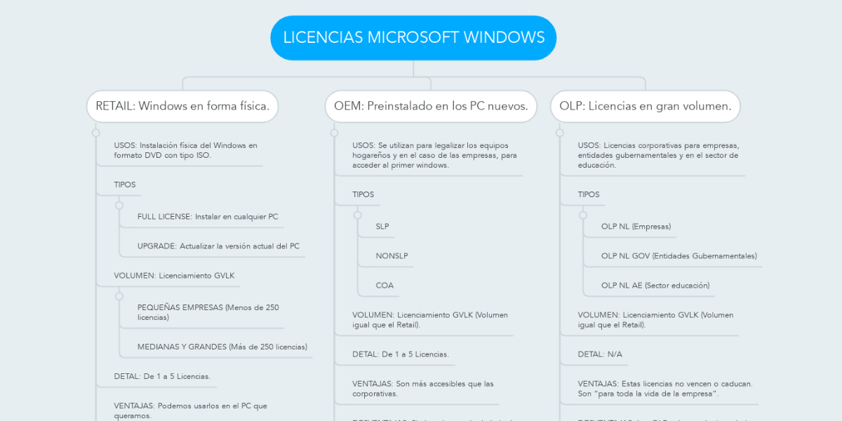 Licencias Microsoft Windows Mindmeister Mind Map