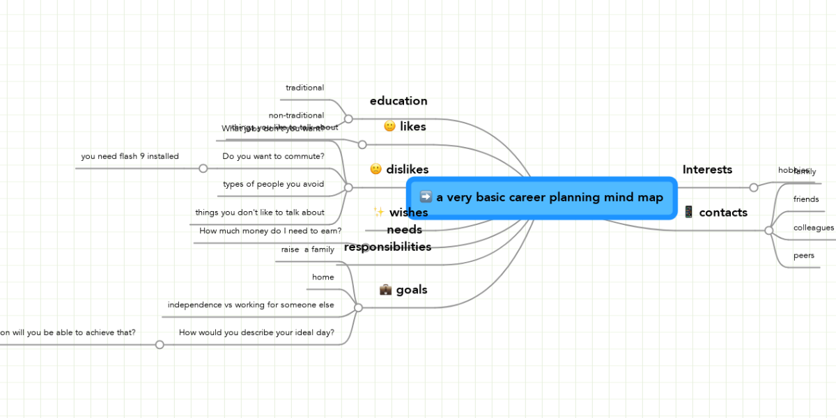 Career Mapping Concept Map A Very Basic Career Planning Mind Map | Mindmeister Mind Map