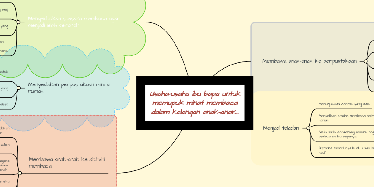 Usaha-usaha ibu bapa untuk memupuk minat membaca   MindMeister 