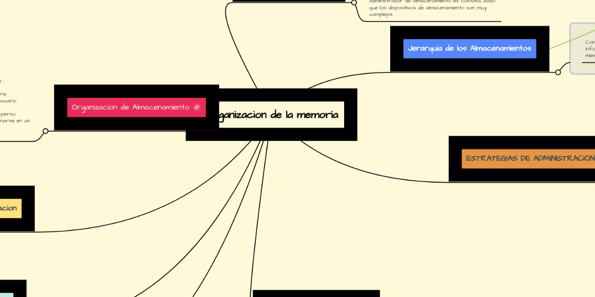 Organizacion de la memoria | MindMeister Mapa Mental