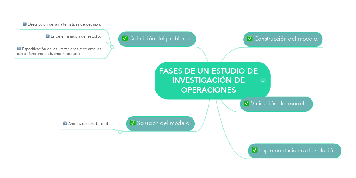 FASES DE UN ESTUDIO DE INVESTIGACIÓN DE OPERACION... | MindMeister Mind Map