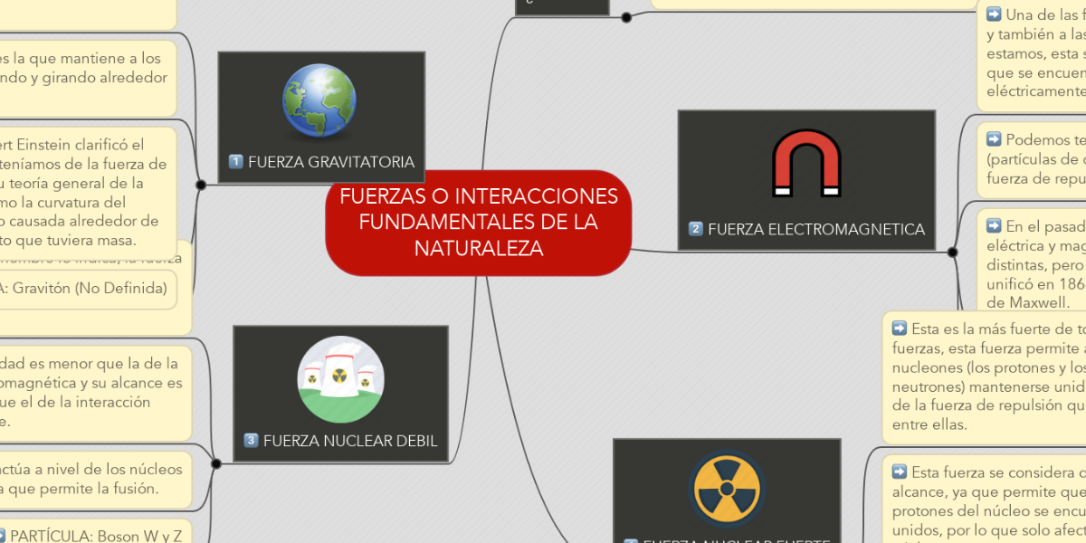 FUERZAS O INTERACCIONES FUNDAMENTALES DE LA NATUR... | MindMeister Mapa  Mental