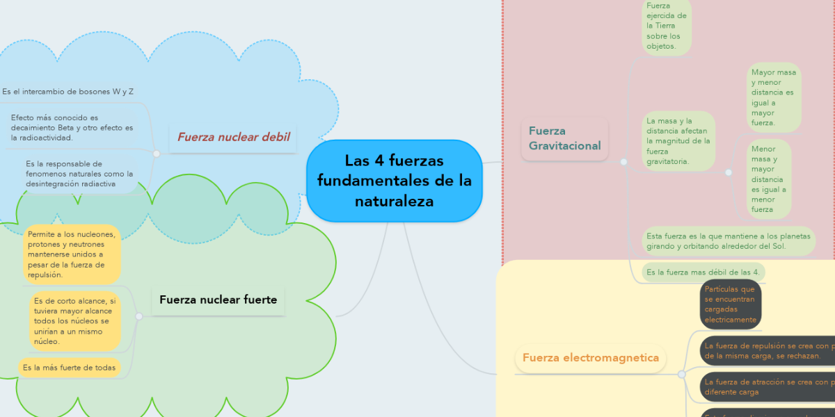 Las 4 fuerzas fundamentales de la naturaleza | MindMeister Mapa Mental