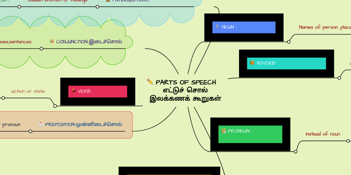 parts-of-speech-mindmeister-mind-map