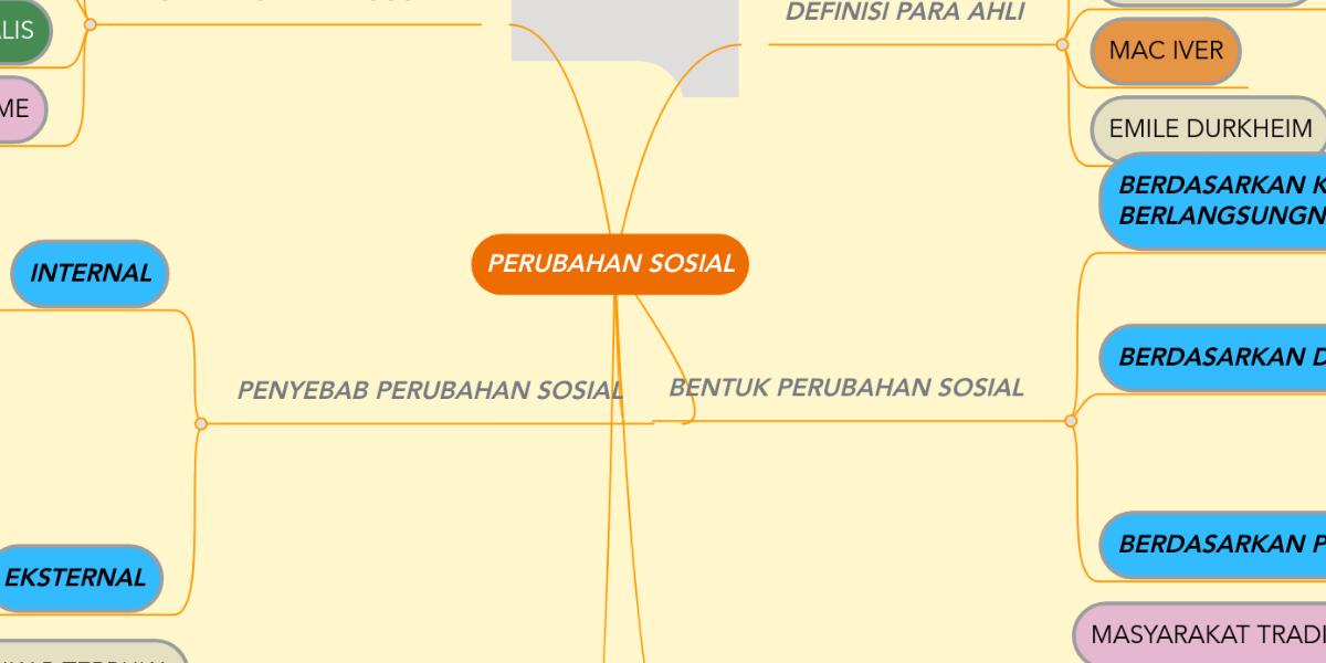 Perubahan Sosial Mindmeister Mind Map