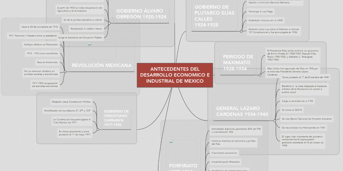 ANTECEDENTES DEL DESARROLLO ECONOMICO E INDUSTRIA... | MindMeister Mapa  Mental