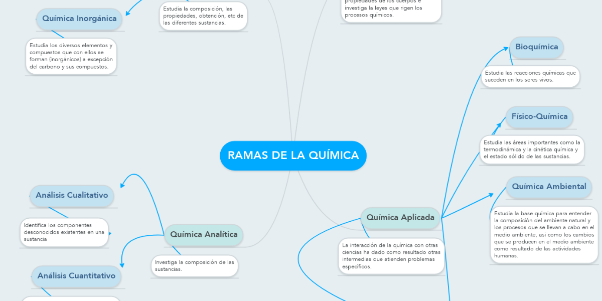 RAMAS DE LA QUÍMICA | MindMeister Mapa Mental