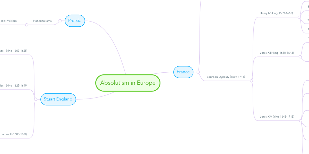 Absolutism in Europe | MindMeister Mind Map
