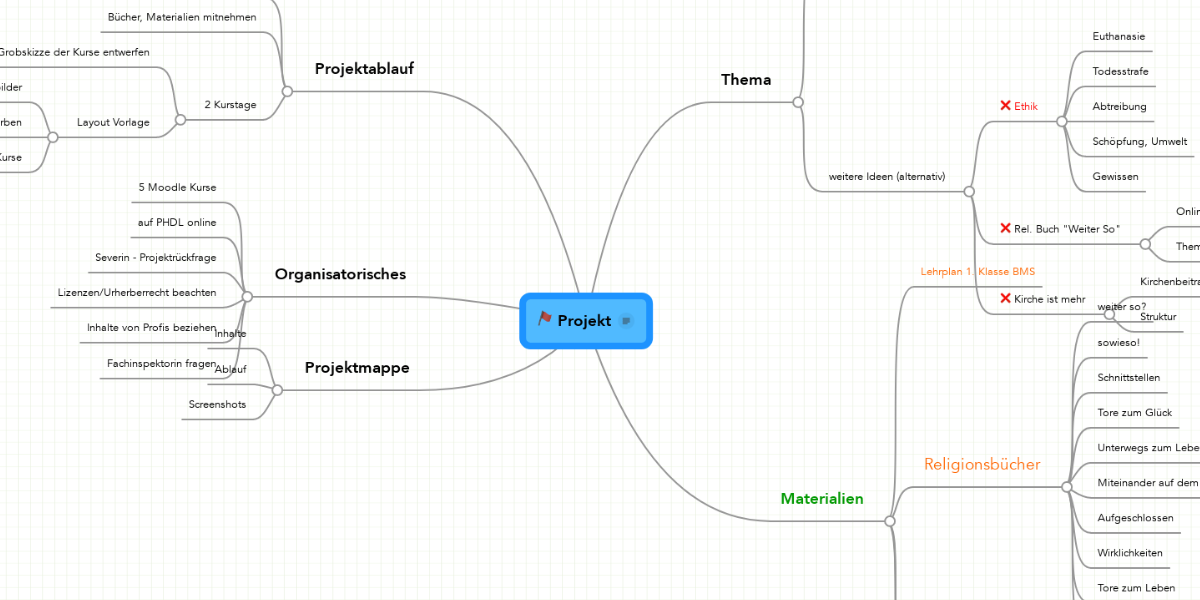 Projekt Mindmeister Mind Map