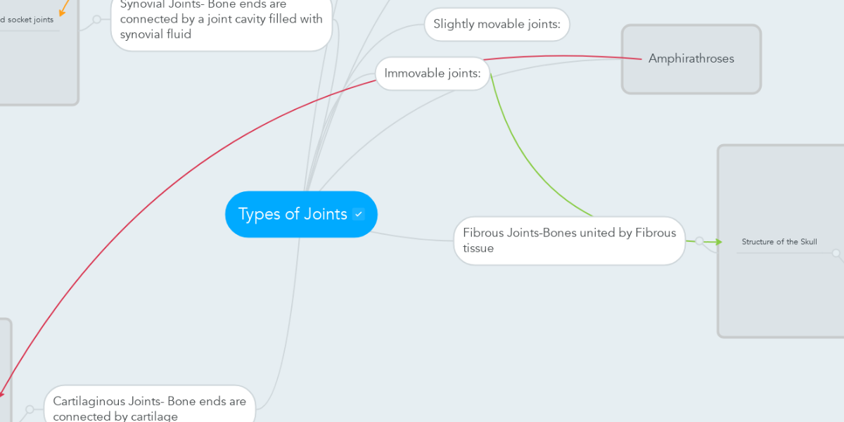 Types Of Joints Mindmeister Mind Map
