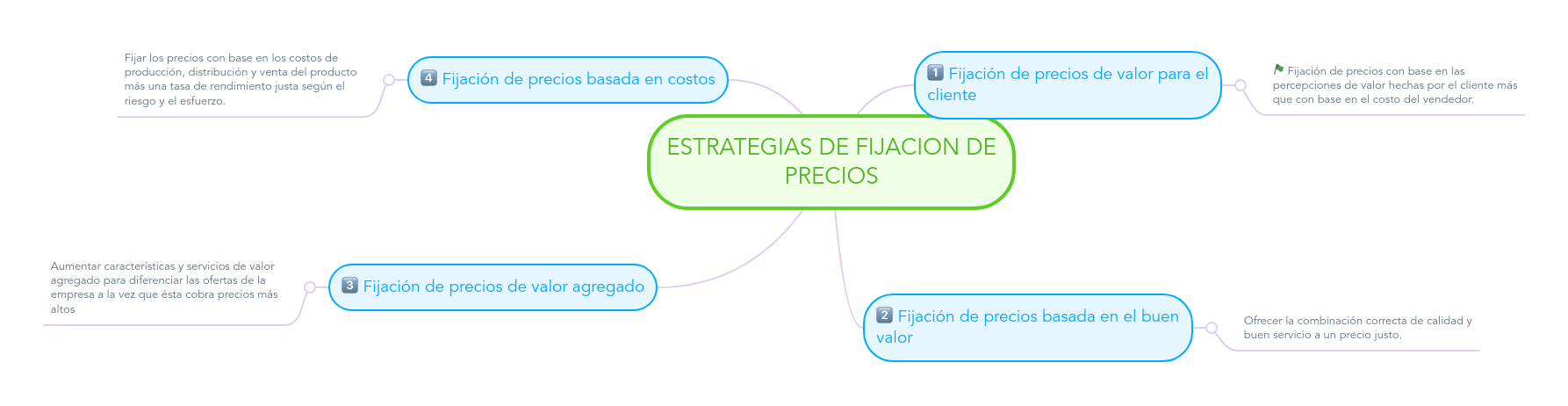 ESTRATEGIAS DE FIJACION DE PRECIOS | MindMeister Mapa Mental