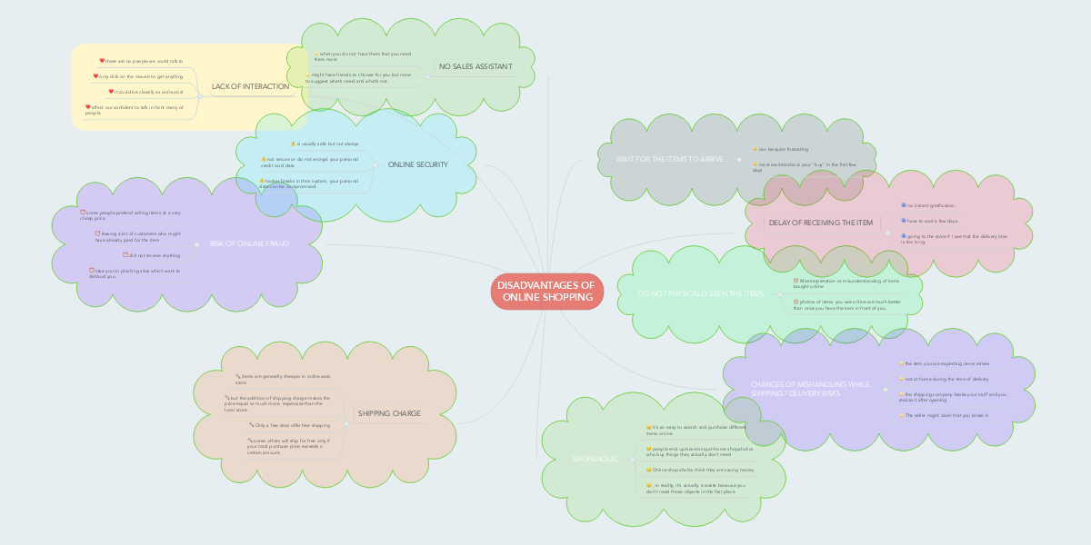 DISADVANTAGES OF ONLINE SHOPPING | MindMeister Mind Map