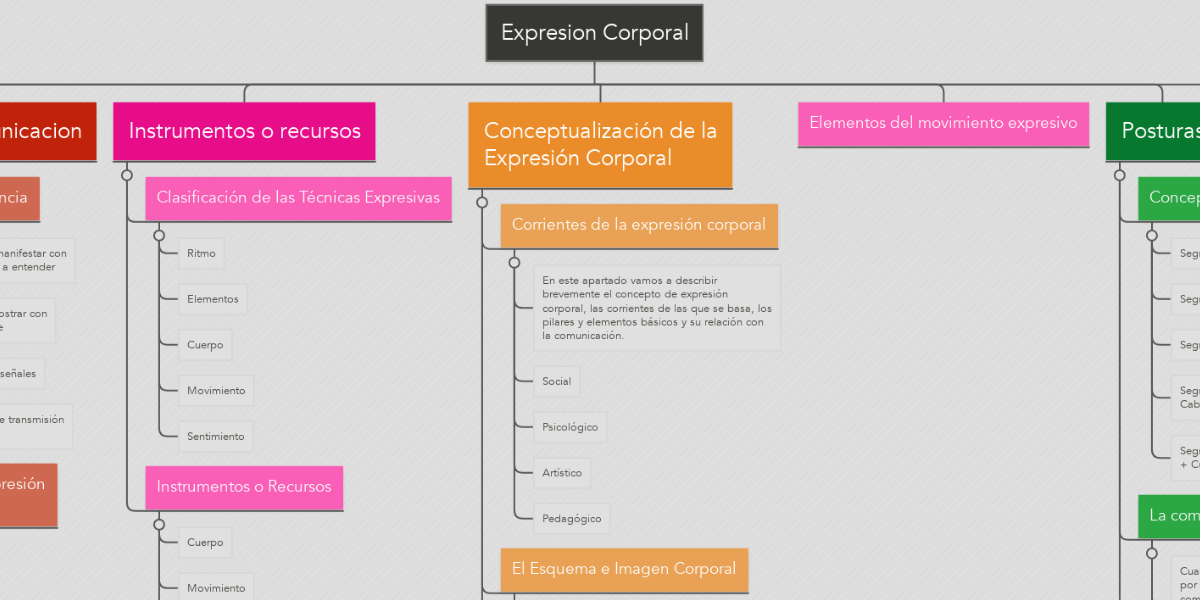 Expresion Corporal | MindMeister Mapa Mental