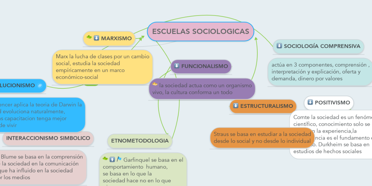 Escuelas Sociologicas Mindmeister Mapa Mental 0871