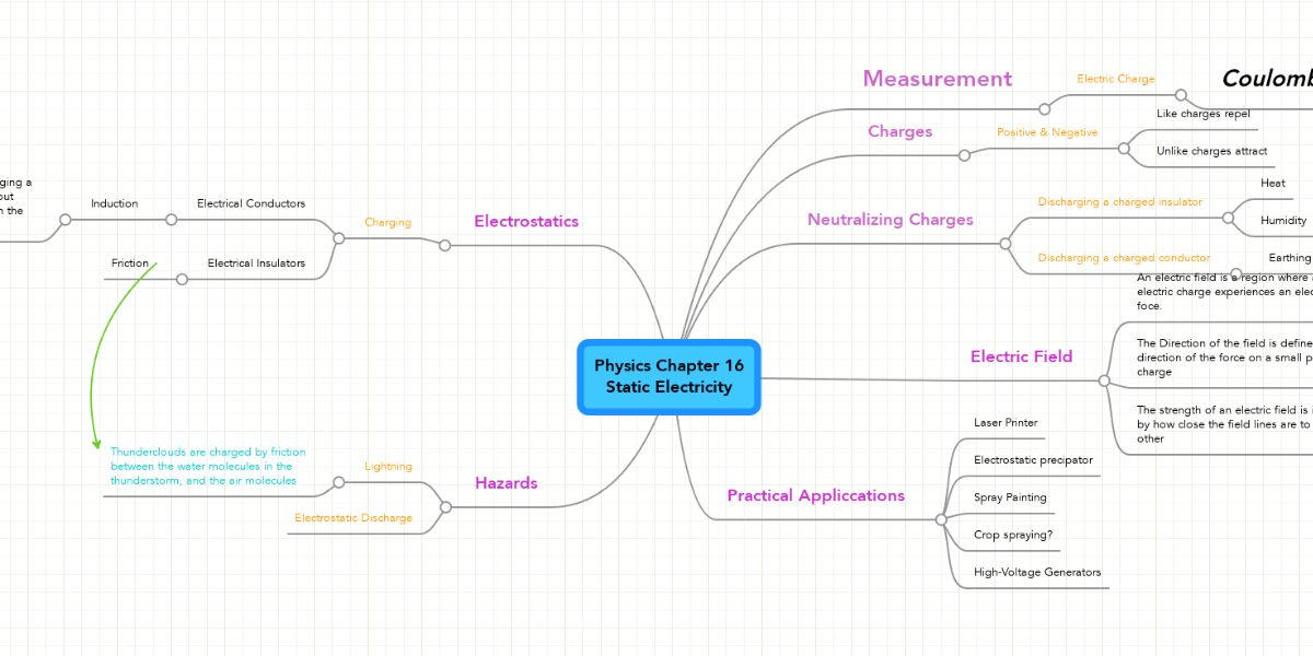 Static Electricity Concept Map Physics Chapter 16 Static Electricity | Mindmeister Mind Map