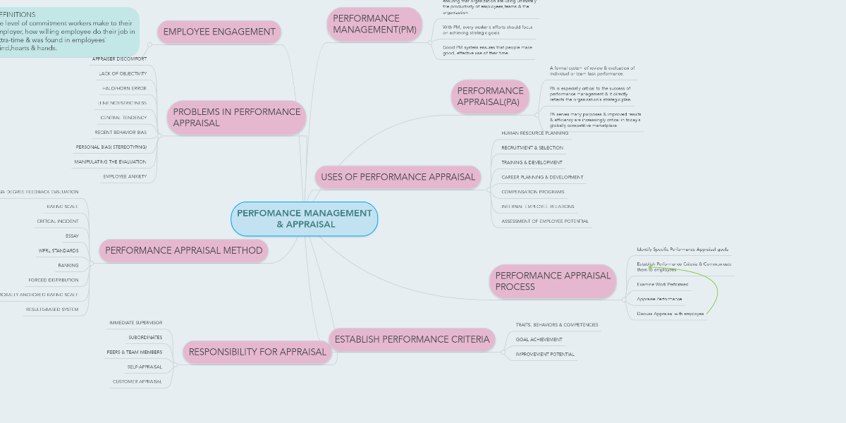 PERFOMANCE MANAGEMENT & APPRAISAL | MindMeister Mind Map