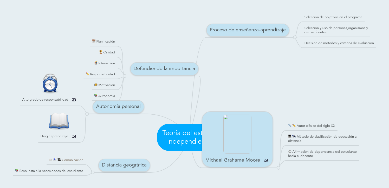 Teoría Del Estudio Independiente | MindMeister Mapa Mental