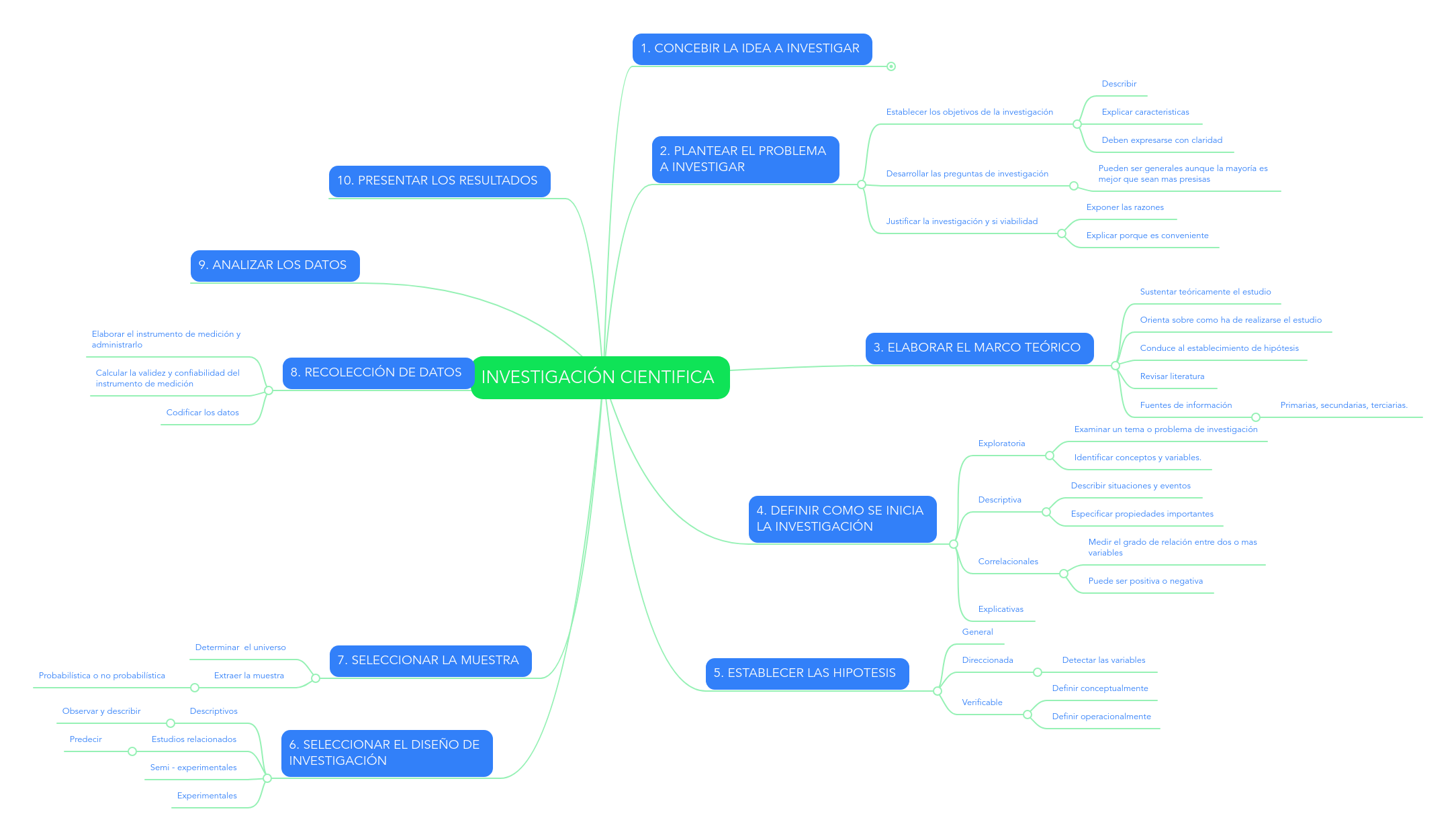 INVESTIGACIÓN CIENTIFICA | MindMeister Mapa Mental