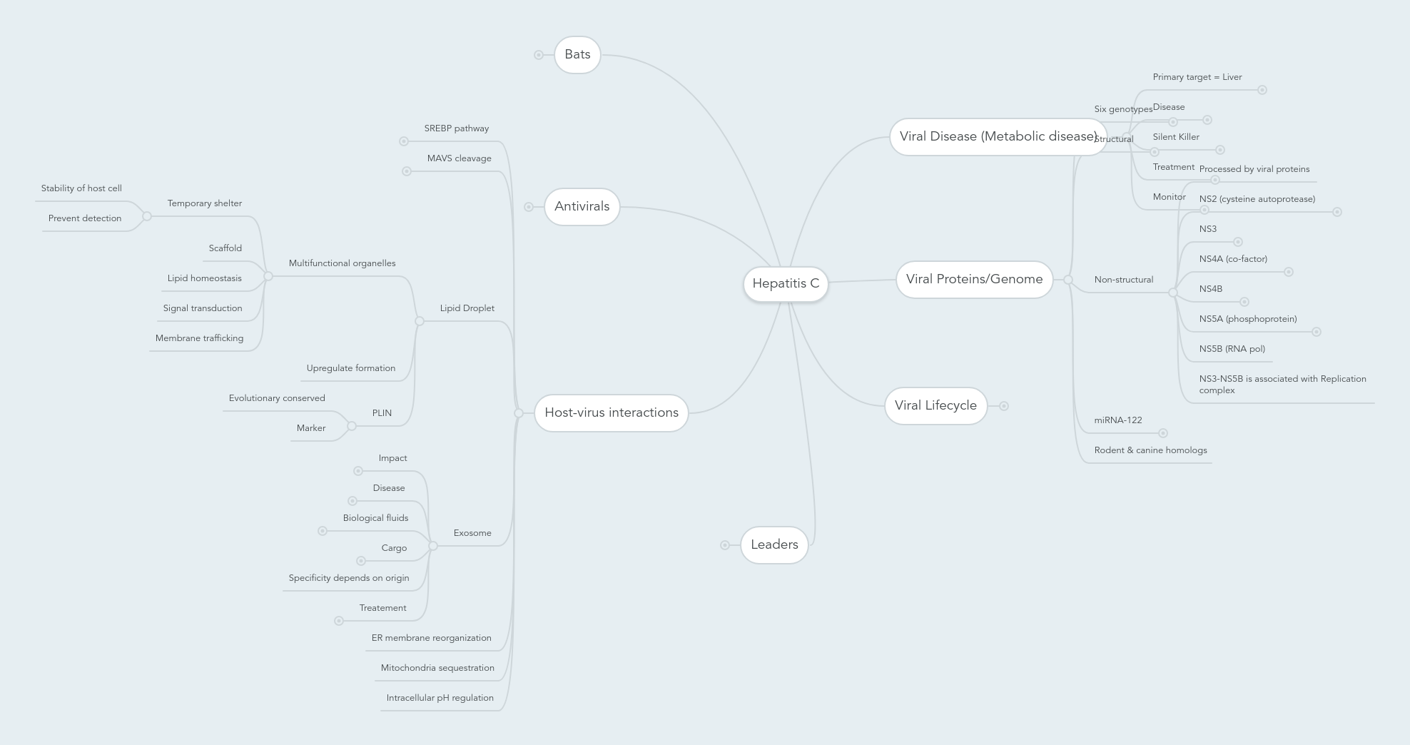 Hepatitis C | MindMeister Mind Map