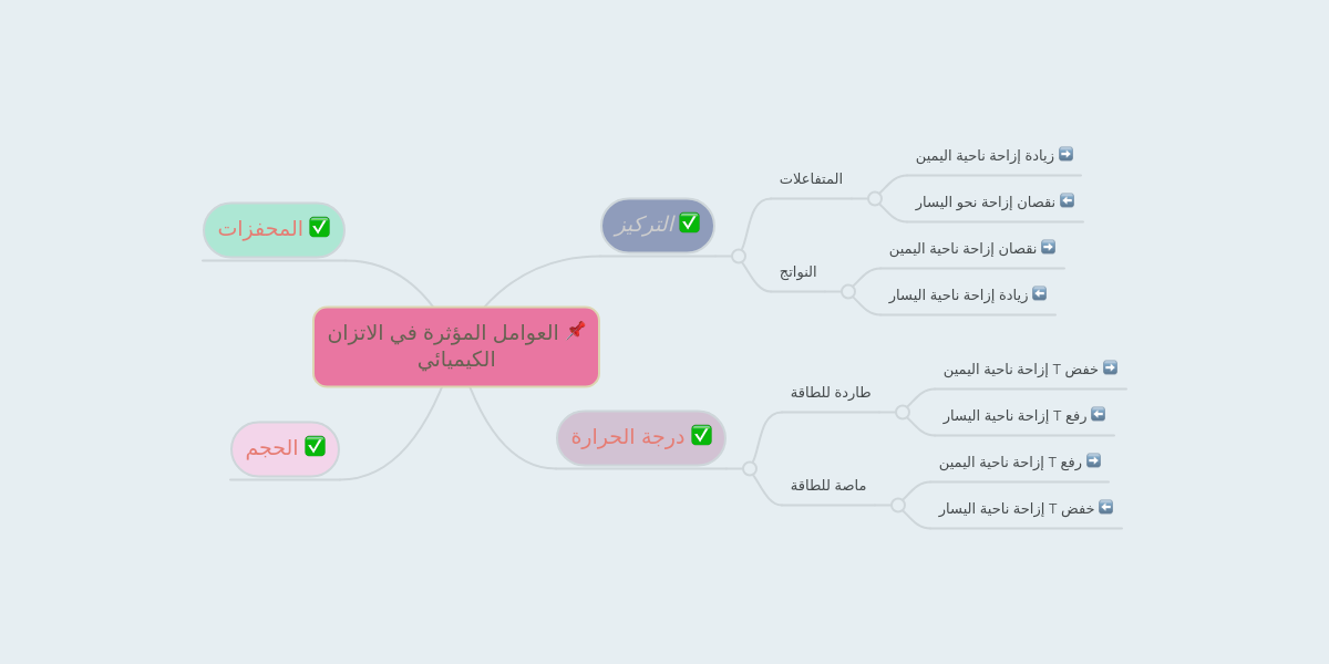 العوامل التي تؤثر على التوازن الكيميائي خريطة العقل Mindmeister