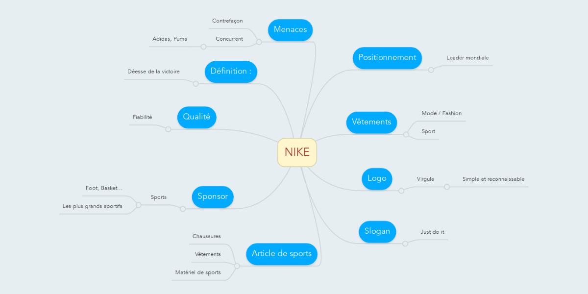 NIKE | MindMeister Mind Map