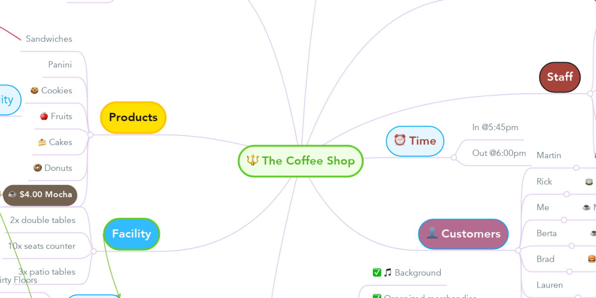The Coffee Shop | MindMeister Mind Map