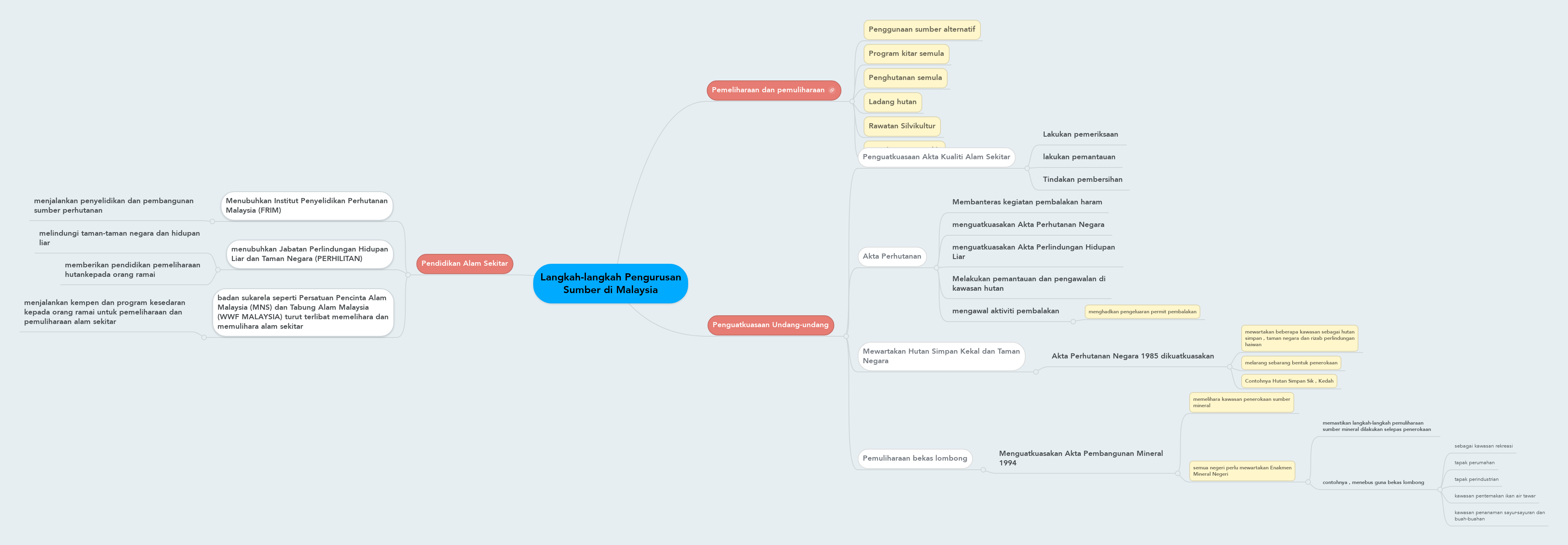 Langkah-langkah Pengurusan Sumber di Malaysia  MindMeister Mind Map