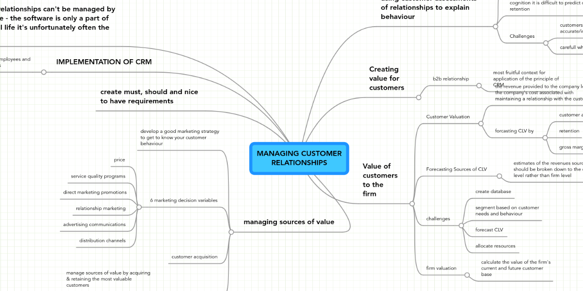 MANAGING CUSTOMER RELATIONSHIPS | MindMeister Mind Map