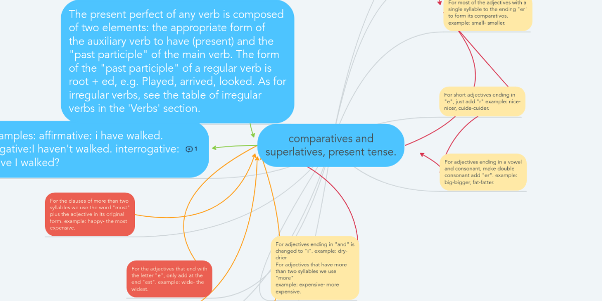 Comparatives And Superlatives Present Tense Mindmeister Mind Map