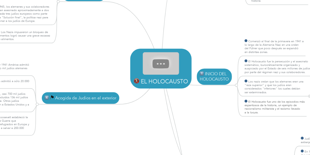 EL HOLOCAUSTO | MindMeister Mapa Mental