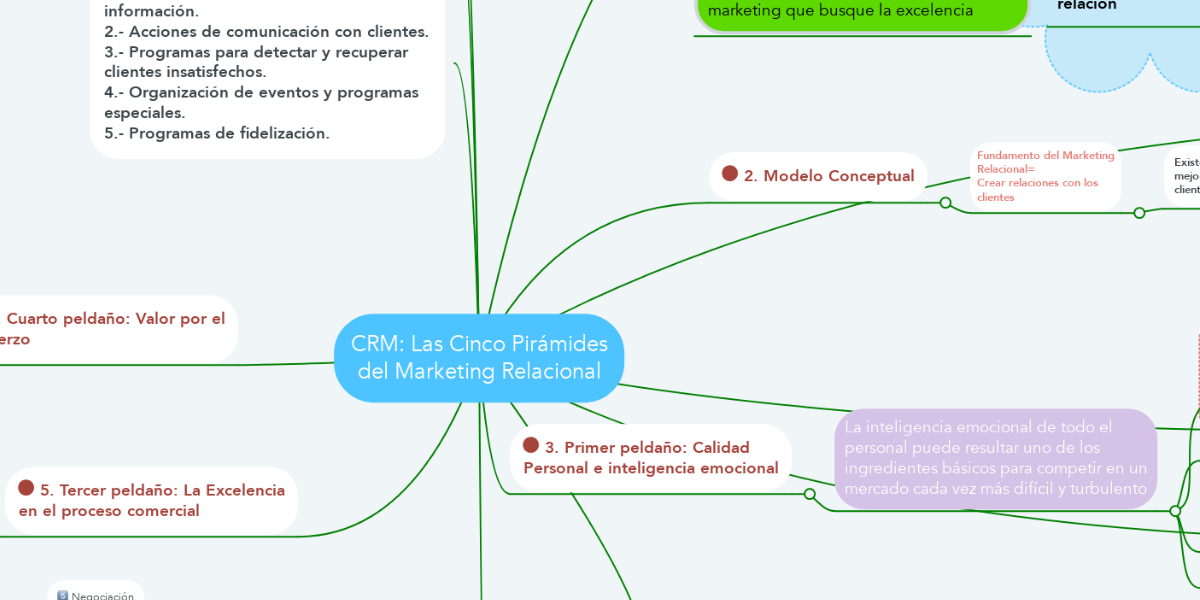 CRM: Las Cinco Pirámides del Marketing Relacional | MindMeister Mapa Mental