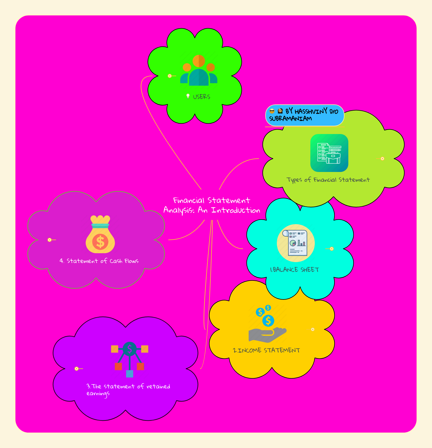 Financial Statement Analysis: An Introduction | MindMeister Mind Map