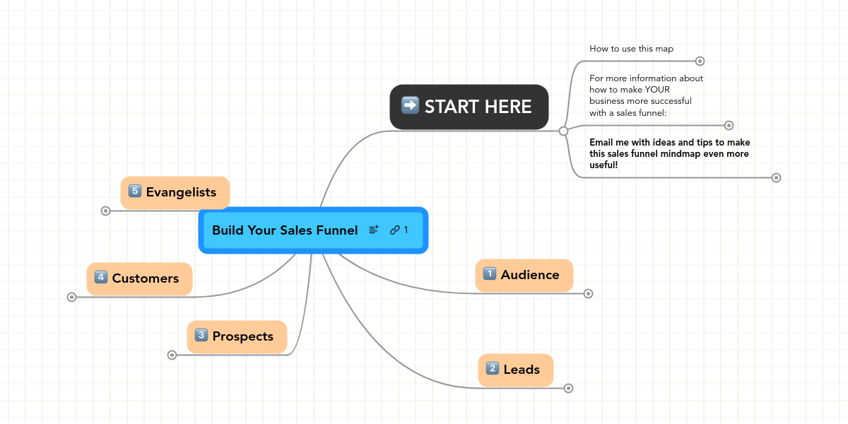 Build Your Sales Funnel Mindmeister Mind Map