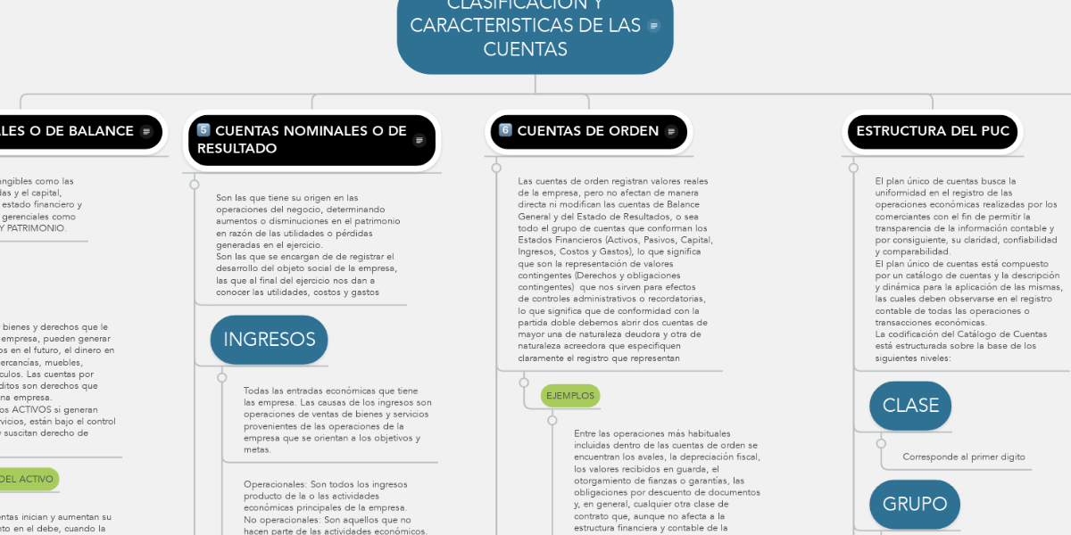 CLASIFICACION Y CARACTERISTICAS DE LAS CUENTAS | MindMeister Mapa Mental