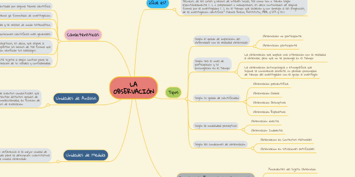 LA OBSERVACIÓN | MindMeister Mapa Mental