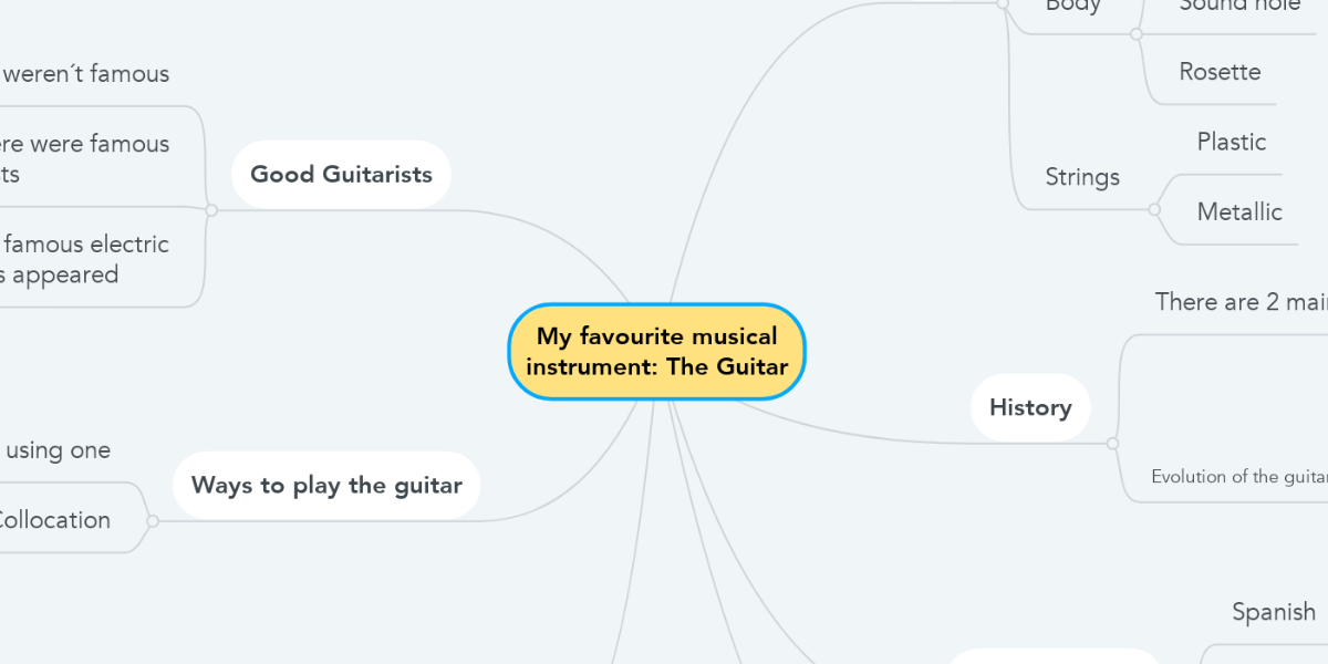 My favourite musical instrument: The Guitar | MindMeister Mind Map