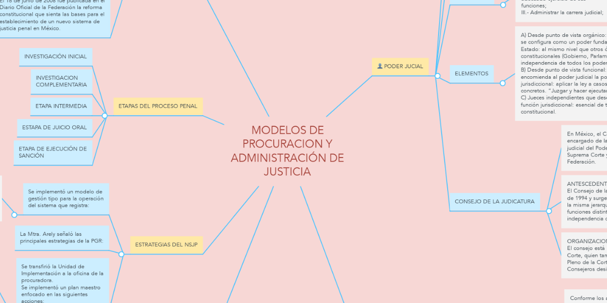 MODELOS DE PROCURACION Y ADMINISTRACIÓN DE JUSTIC... | MindMeister Mapa  Mental
