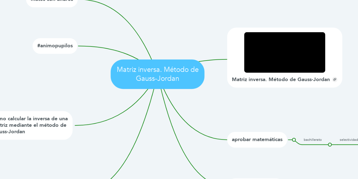 Matriz inversa. Método de Gauss-Jordan | MindMeister Mapa Mental