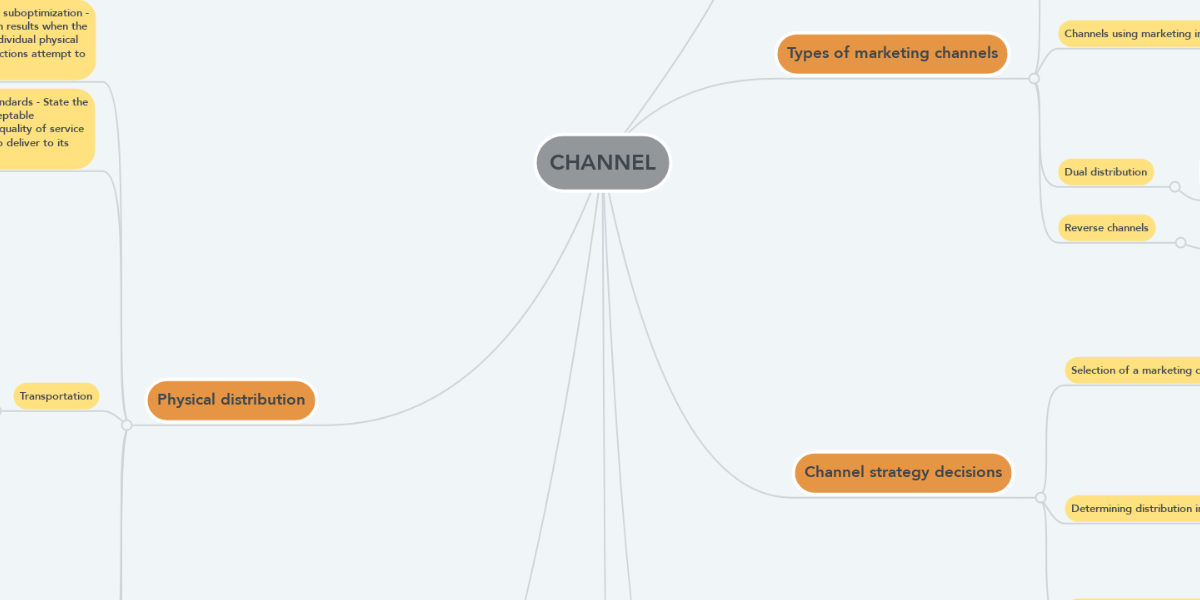 Channel  MindMeister Mind Map