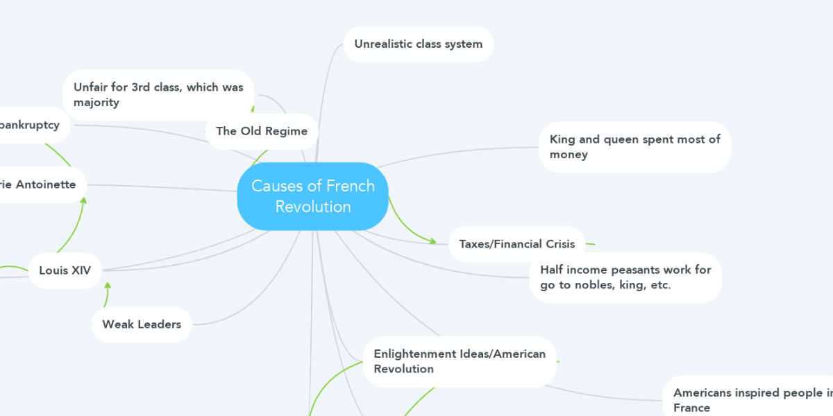 French revolution summary