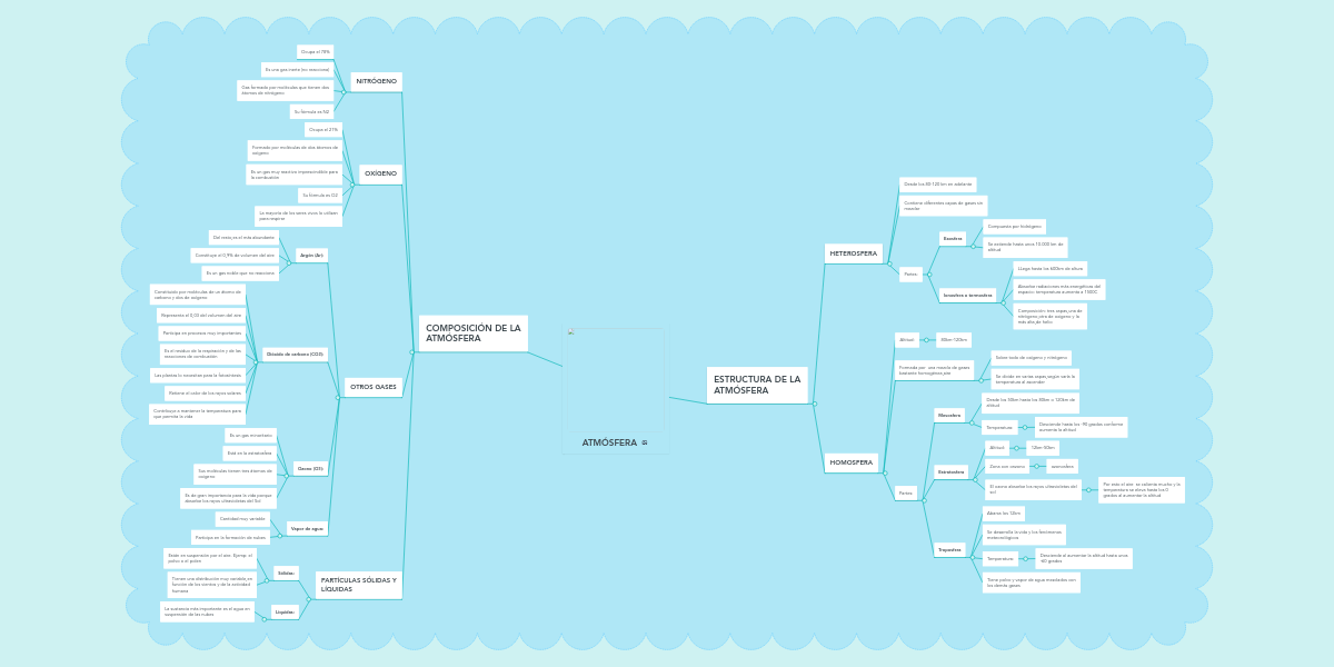 AtmÓsfera Mindmeister Mind Map