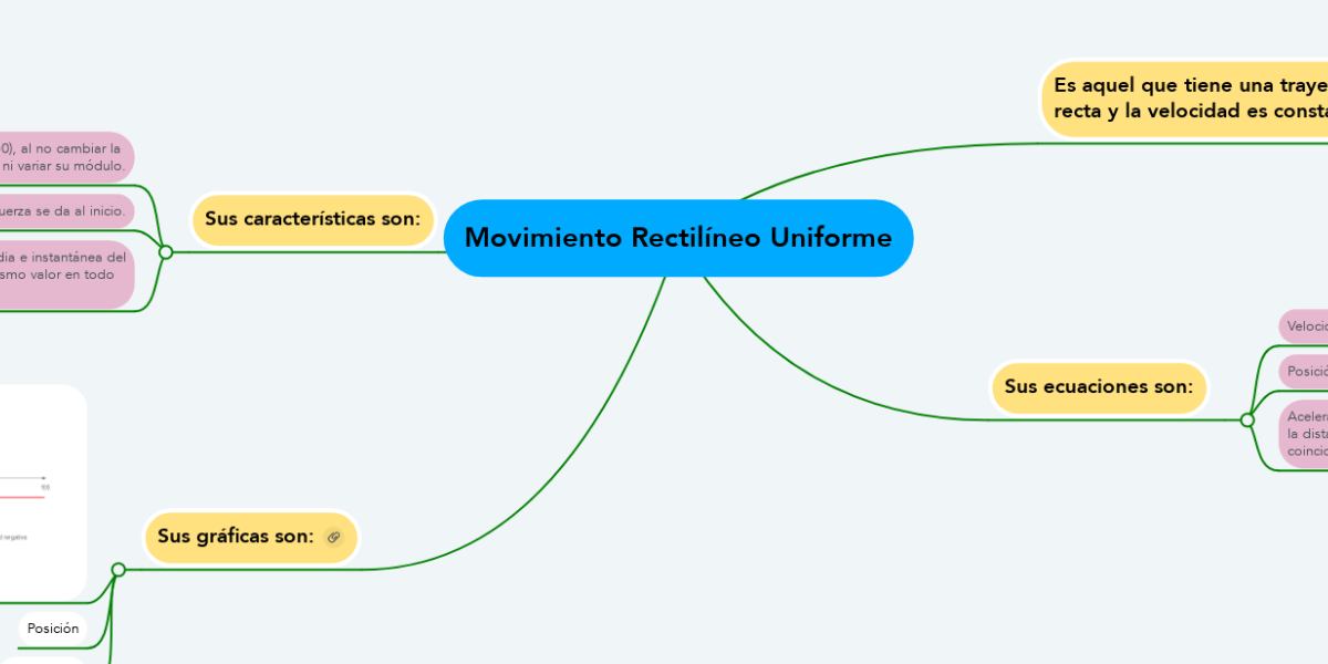 Movimiento Rectilíneo Uniforme | MindMeister Mapa Mental