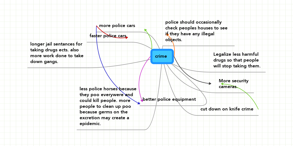 crime | MindMeister Mind Map