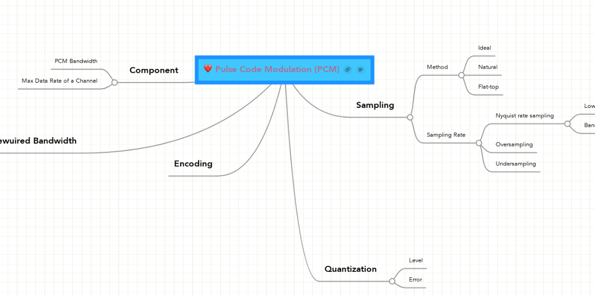 Pulse Code Modulation Pcm Mindmeister Mind Map