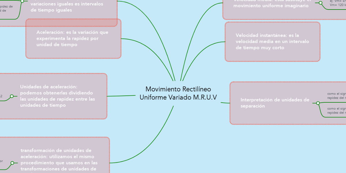 Movimiento Rectilíneo Uniforme Variado M.R.U.V | MindMeister Mapa Mental